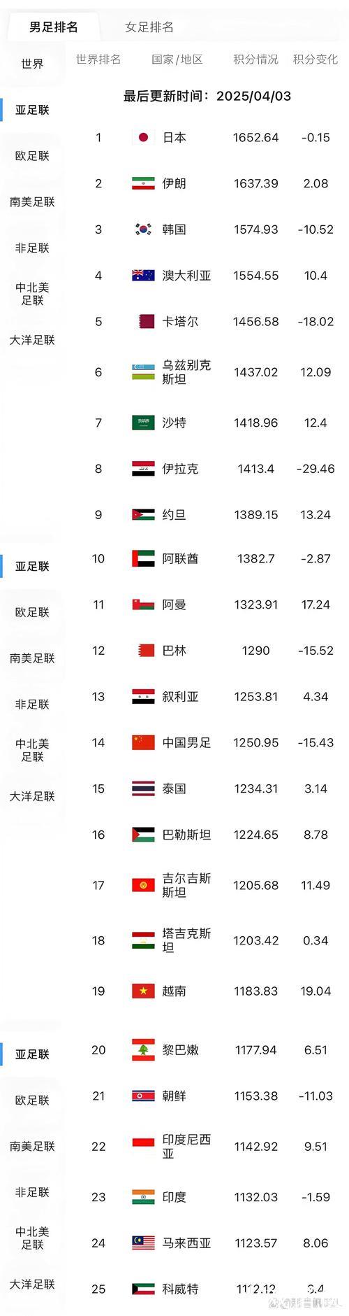 FIFA最新排名：国足第93 西班牙阿根廷位列前二