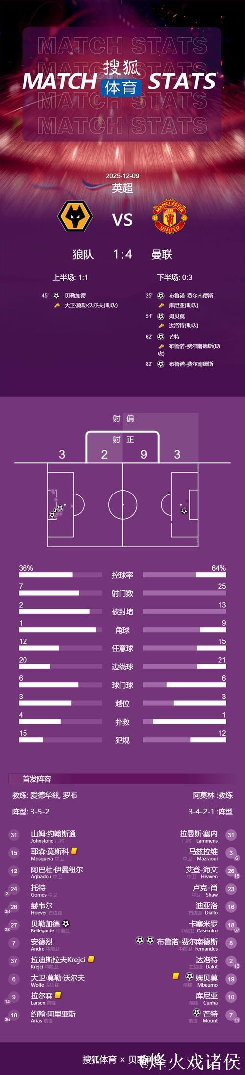 英超-费尔南德斯双响助攻芒特破门 曼联4-1大胜狼队升至第六